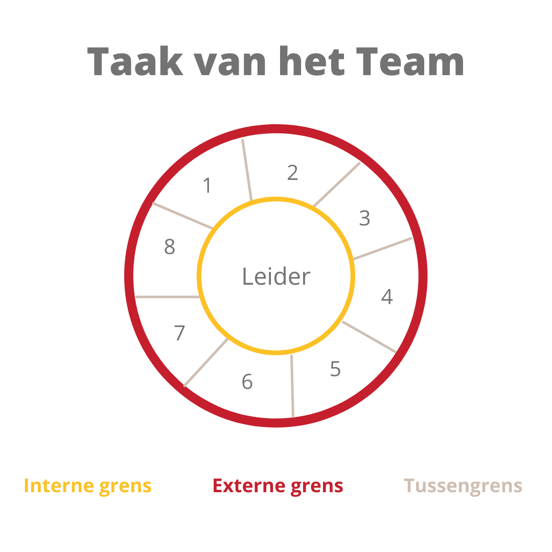 Voorbeeld van grenzen binnen het team