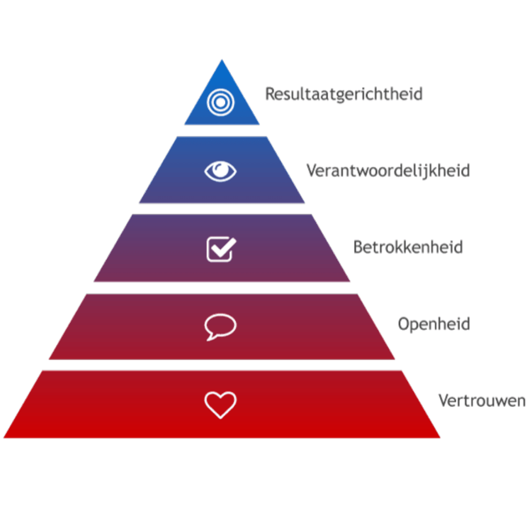 De piramide van Lencioni. 5 succesfactoren van sterk teamwork