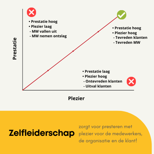 Grafiek dat aantoont hoe zelfleiderschap zorgt voor presteren met plezier voor medewerkers, de organisatie en de klant